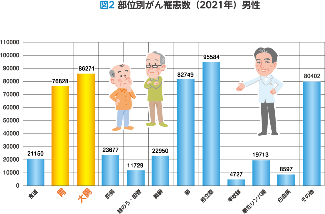 図2 部位別がん罹患数（2021年）男性