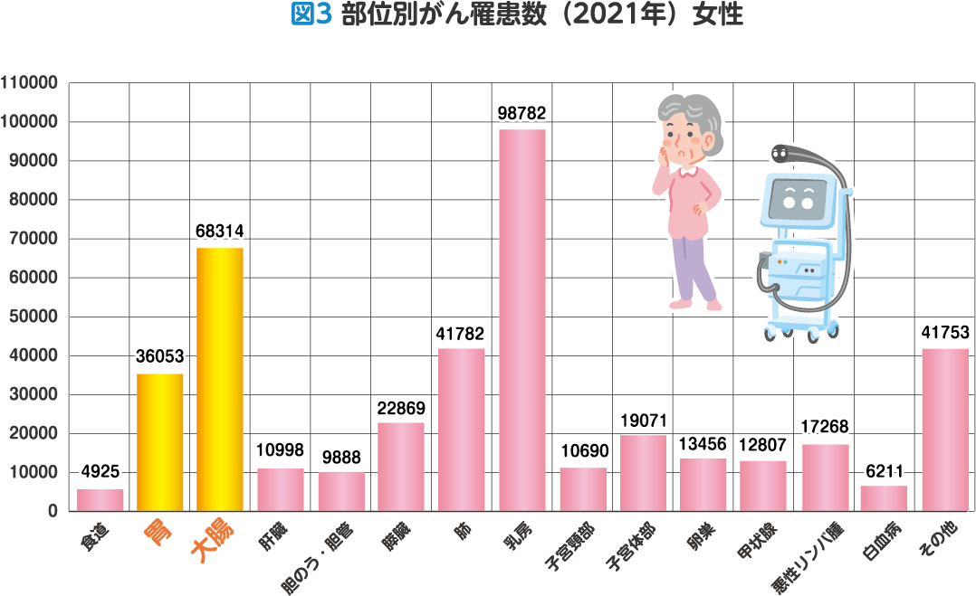 図3 部位別がん罹患数（2021年）女性