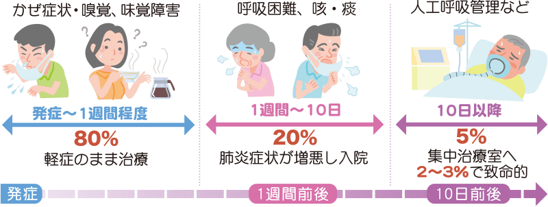 痰 コロナ ウイルス 新型コロナウィルスの特徴は鼻水が出ない咳。現場に入った日本人医師の報告：症状に鼻水と痰が出る場合、新型コロナウイルス肺炎だと結論付けることはできない。 鼻水の有無が識別する最も簡単な方法。