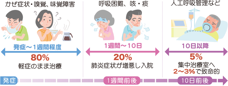 コロナ 味覚 障害 程度