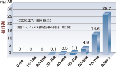 数 コロナ 心拍