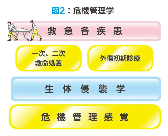図2：危機管理学