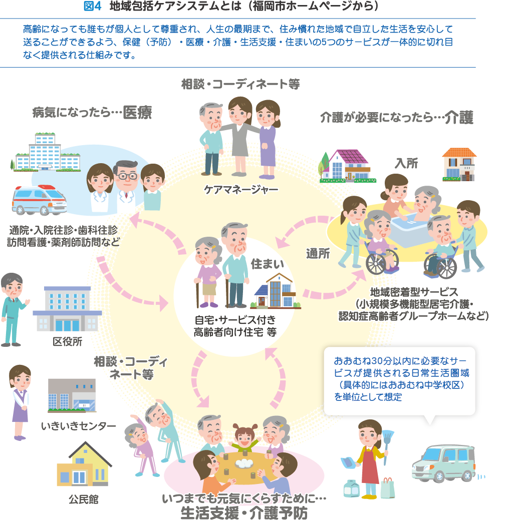 図4 地域包括ケアシステムとは（福岡市ホームページから）