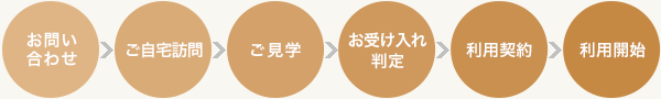 A.相談・見学→利用申請→審査・認定→入所契約→施設入所